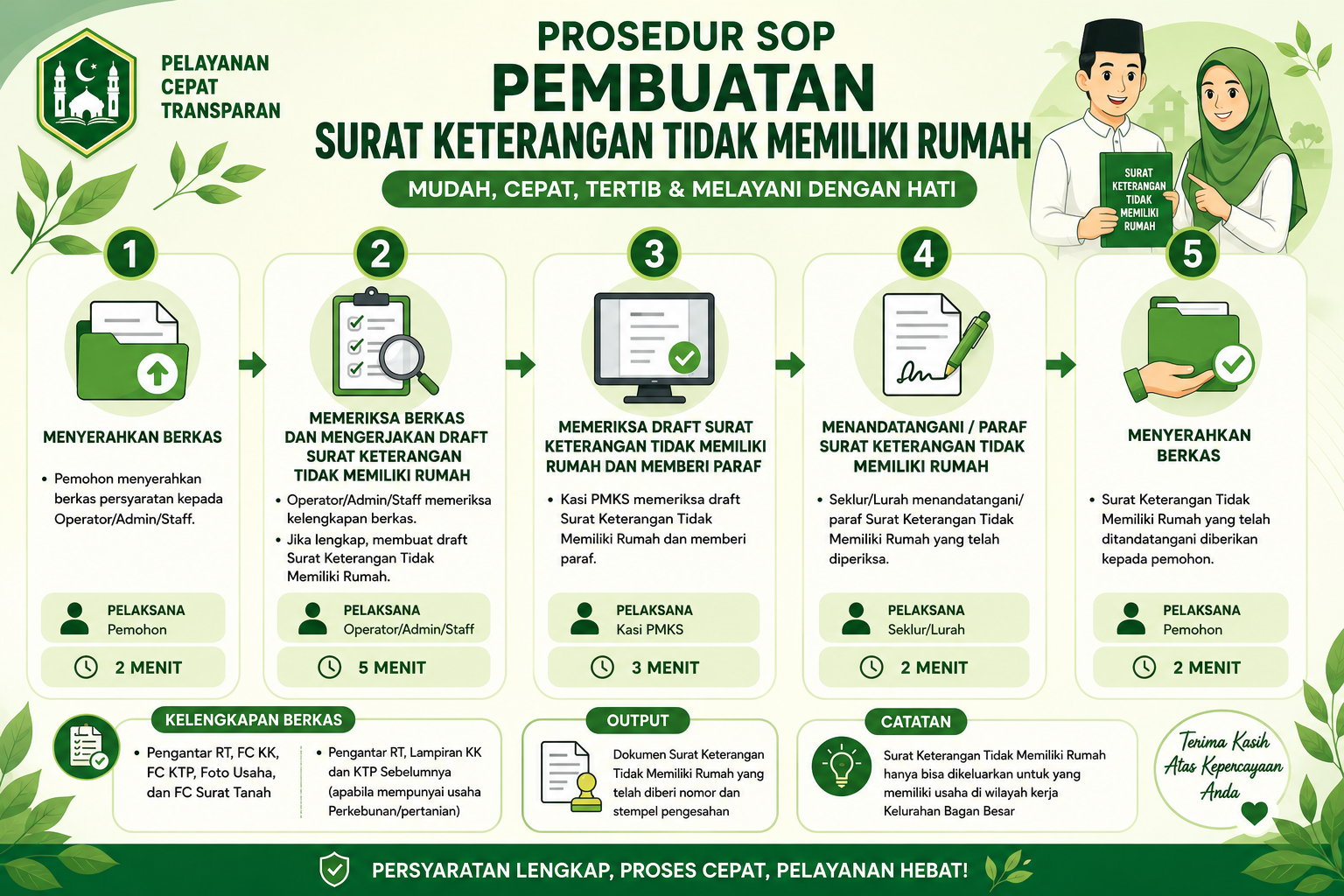 STANDAR OPERASIONAL PROSEDUR PEMBUATAN SURAT KETERANGAN TIDAK MEMILIKI RUMAH